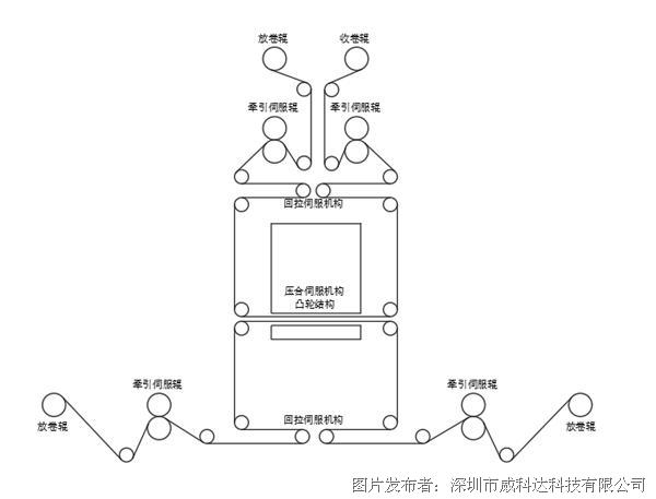 威科達標簽模切伺服控制系統(tǒng)