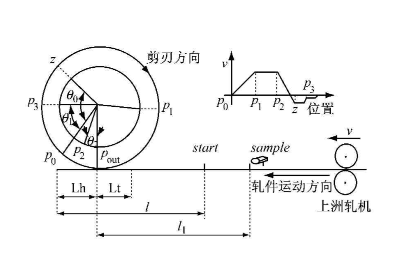 實現(xiàn)電子凸輪不再難，威科達運動控制器解決凸輪運動控制難點！